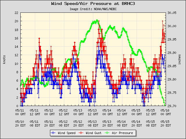 5-day plot - Wind Speed, Wind Gust and Atmospheric Pressure at BRHC3