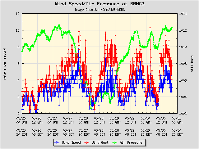 5-day plot - Wind Speed, Wind Gust and Atmospheric Pressure at BRHC3