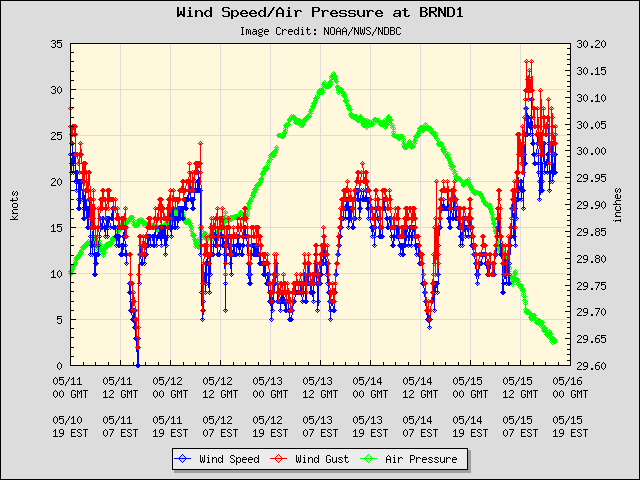 5-day plot - Wind Speed, Wind Gust and Atmospheric Pressure at BRND1