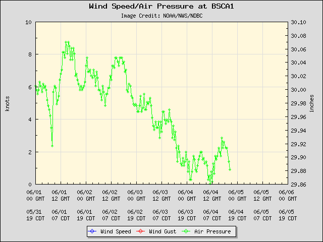 5-day plot - Wind Speed, Wind Gust and Atmospheric Pressure at BSCA1
