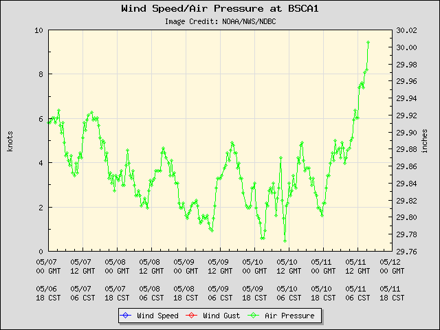 5-day plot - Wind Speed, Wind Gust and Atmospheric Pressure at BSCA1