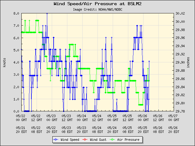 5-day plot - Wind Speed, Wind Gust and Atmospheric Pressure at BSLM2