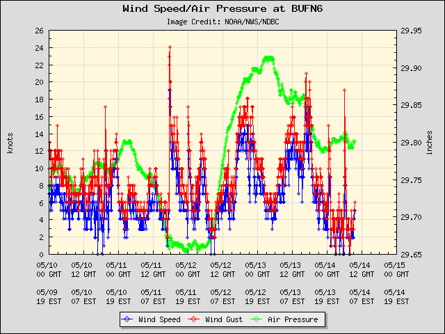 5-day plot - Wind Speed, Wind Gust and Atmospheric Pressure at BUFN6