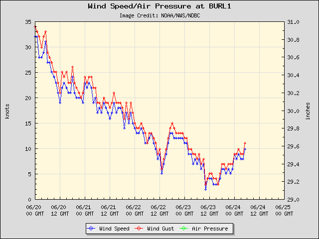 5-day plot - Wind Speed, Wind Gust and Atmospheric Pressure at BURL1