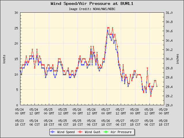 5-day plot - Wind Speed, Wind Gust and Atmospheric Pressure at BURL1