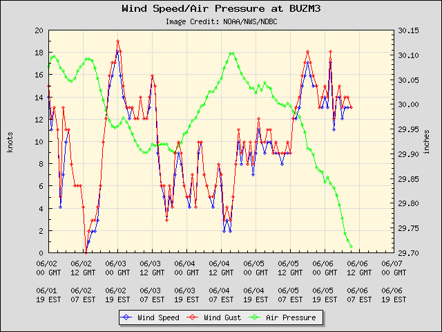 5-day plot - Wind Speed, Wind Gust and Atmospheric Pressure at BUZM3