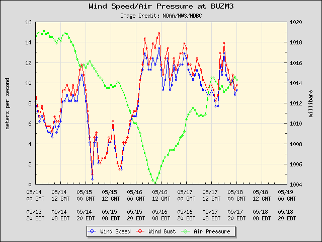 5-day plot - Wind Speed, Wind Gust and Atmospheric Pressure at BUZM3
