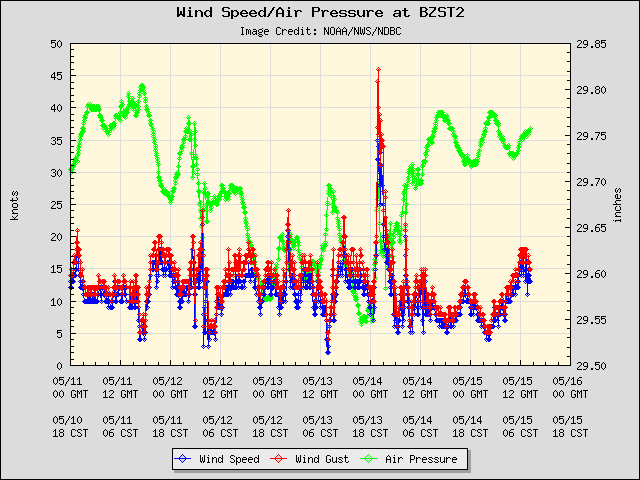 5-day plot - Wind Speed, Wind Gust and Atmospheric Pressure at BZST2