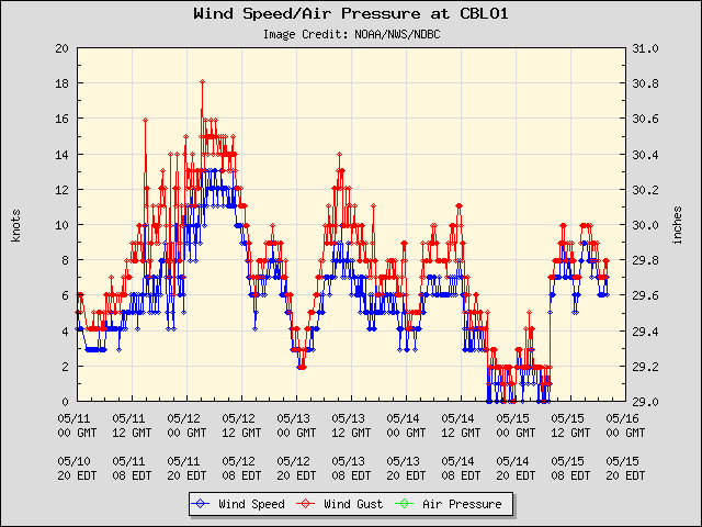 5-day plot - Wind Speed, Wind Gust and Atmospheric Pressure at CBLO1