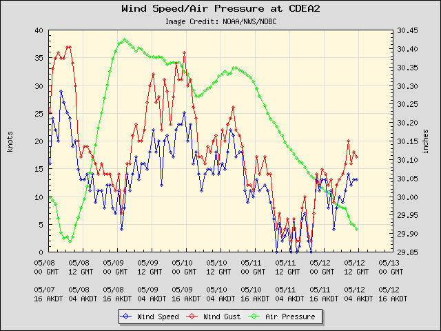 5-day plot - Wind Speed, Wind Gust and Atmospheric Pressure at CDEA2