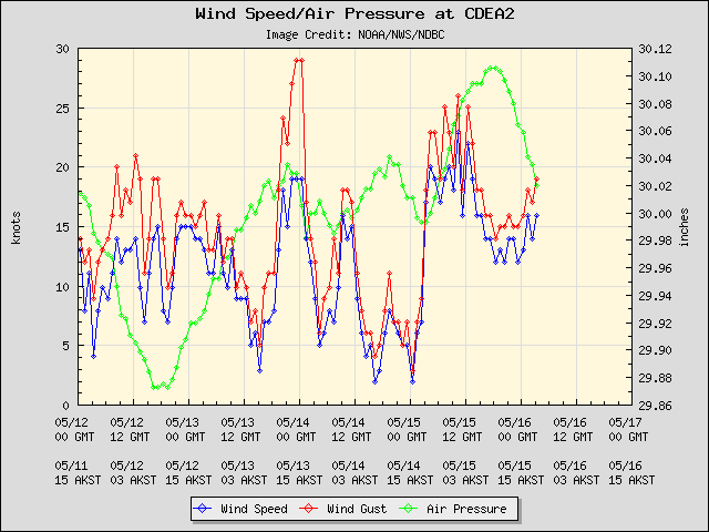 5-day plot - Wind Speed, Wind Gust and Atmospheric Pressure at CDEA2