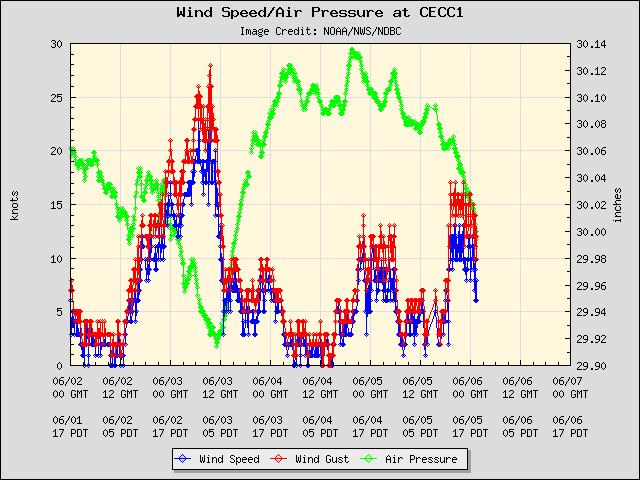 5-day plot - Wind Speed, Wind Gust and Atmospheric Pressure at CECC1