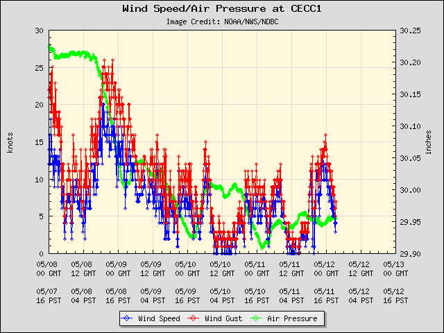 5-day plot - Wind Speed, Wind Gust and Atmospheric Pressure at CECC1