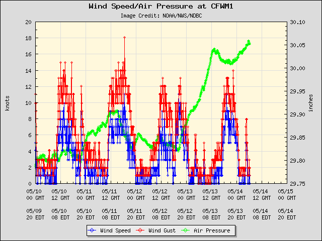 5-day plot - Wind Speed, Wind Gust and Atmospheric Pressure at CFWM1