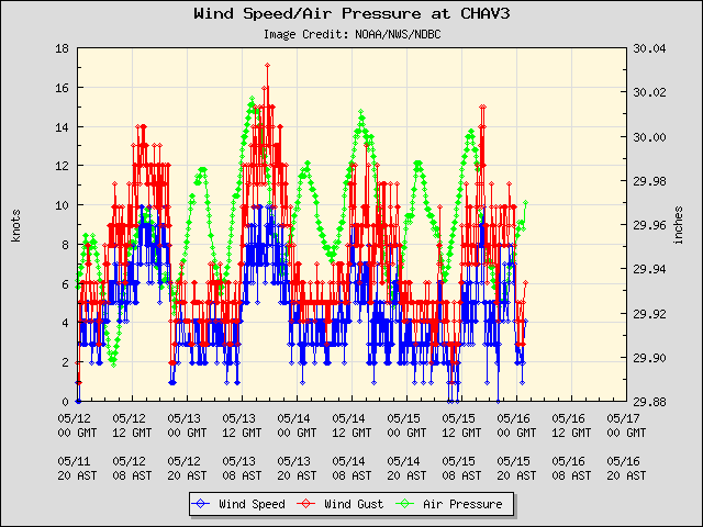 5-day plot - Wind Speed, Wind Gust and Atmospheric Pressure at CHAV3