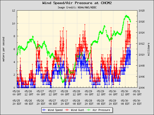5-day plot - Wind Speed, Wind Gust and Atmospheric Pressure at CHCM2