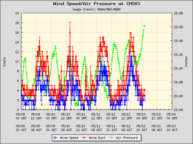 5-day plot - Wind Speed, Wind Gust and Atmospheric Pressure at CHSV3
