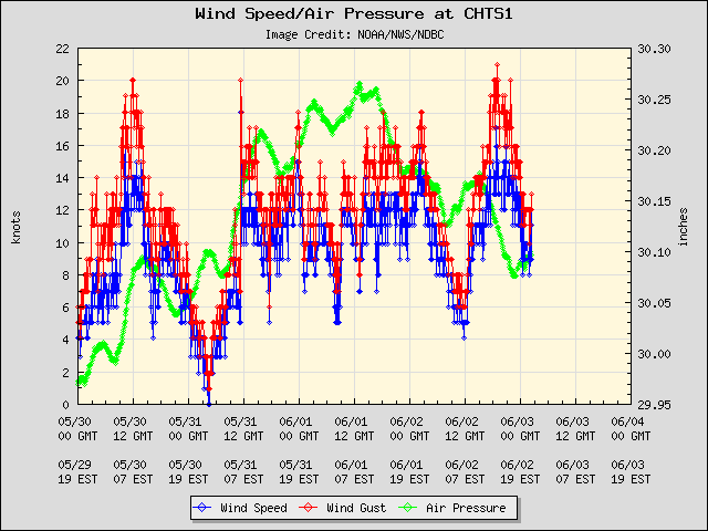 5-day plot - Wind Speed, Wind Gust and Atmospheric Pressure at CHTS1