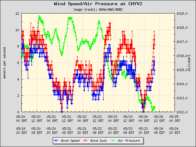 5-day plot - Wind Speed, Wind Gust and Atmospheric Pressure at CHYV2