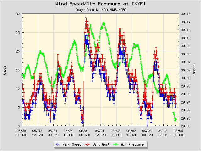 5-day plot - Wind Speed, Wind Gust and Atmospheric Pressure at CKYF1
