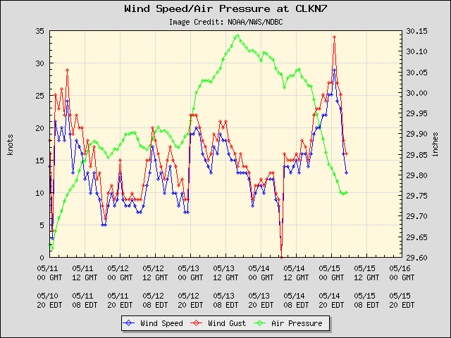 5-day plot - Wind Speed, Wind Gust and Atmospheric Pressure at CLKN7