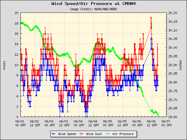 5-day plot - Wind Speed, Wind Gust and Atmospheric Pressure at CMAN4