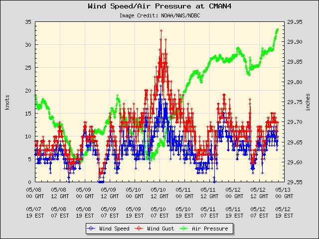 5-day plot - Wind Speed, Wind Gust and Atmospheric Pressure at CMAN4