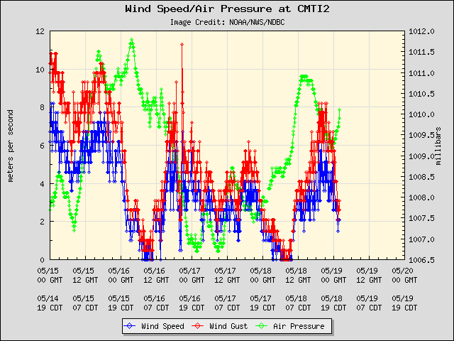 5-day plot - Wind Speed, Wind Gust and Atmospheric Pressure at CMTI2