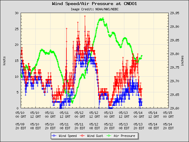 5-day plot - Wind Speed, Wind Gust and Atmospheric Pressure at CNDO1