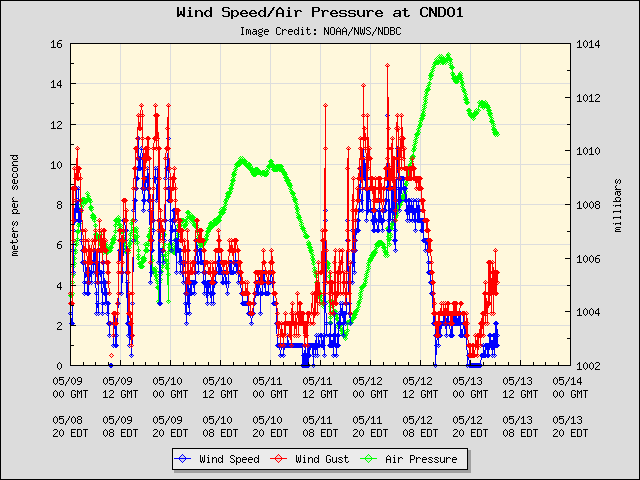 5-day plot - Wind Speed, Wind Gust and Atmospheric Pressure at CNDO1