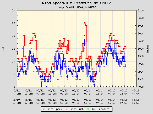 5-day plot - Wind Speed, Wind Gust and Atmospheric Pressure at CNII2