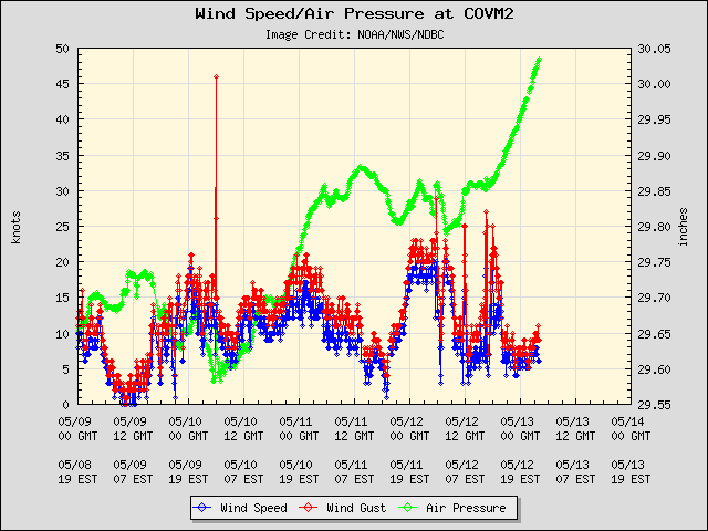 5-day plot - Wind Speed, Wind Gust and Atmospheric Pressure at COVM2