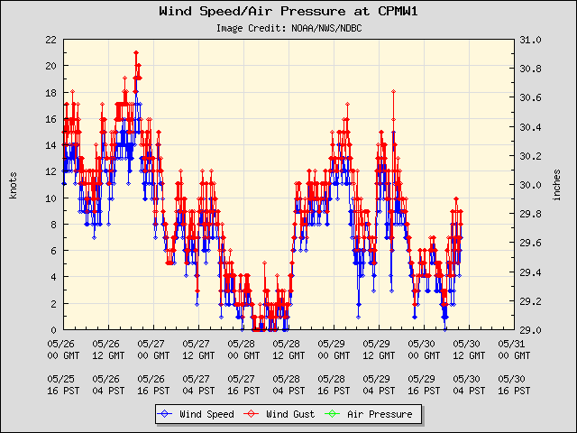 5-day plot - Wind Speed, Wind Gust and Atmospheric Pressure at CPMW1