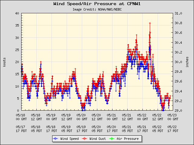 5-day plot - Wind Speed, Wind Gust and Atmospheric Pressure at CPNW1