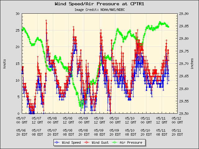 5-day plot - Wind Speed, Wind Gust and Atmospheric Pressure at CPTR1
