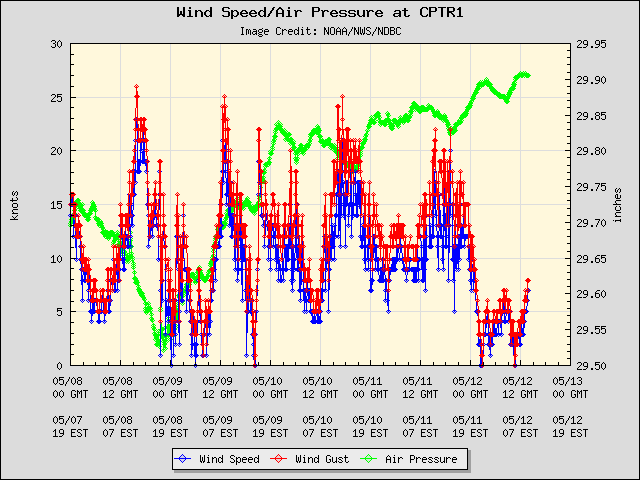 5-day plot - Wind Speed, Wind Gust and Atmospheric Pressure at CPTR1