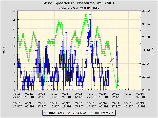 5-day plot - Wind Speed, Wind Gust and Atmospheric Pressure at CPXC1