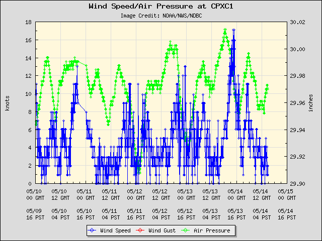 5-day plot - Wind Speed, Wind Gust and Atmospheric Pressure at CPXC1