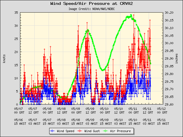 5-day plot - Wind Speed, Wind Gust and Atmospheric Pressure at CRVA2