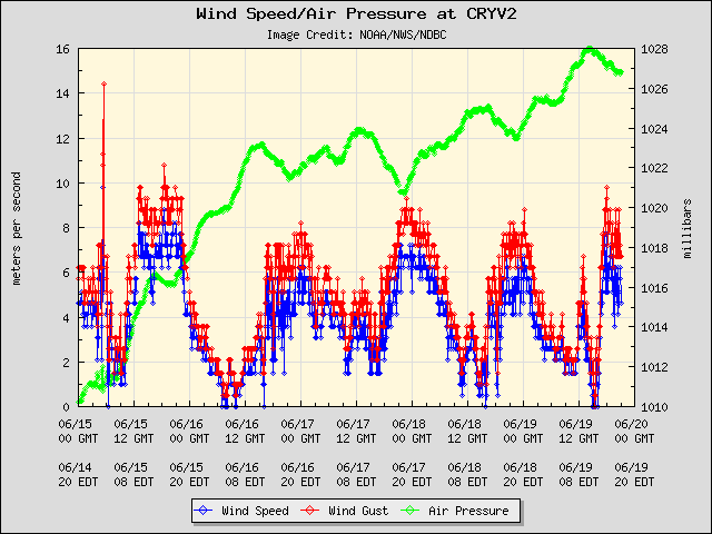 5-day plot - Wind Speed, Wind Gust and Atmospheric Pressure at CRYV2