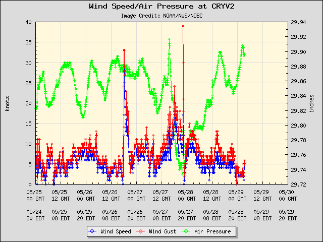 5-day plot - Wind Speed, Wind Gust and Atmospheric Pressure at CRYV2