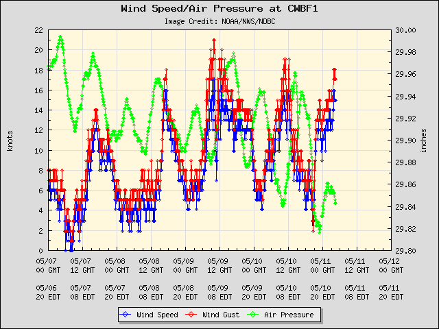 5-day plot - Wind Speed, Wind Gust and Atmospheric Pressure at CWBF1
