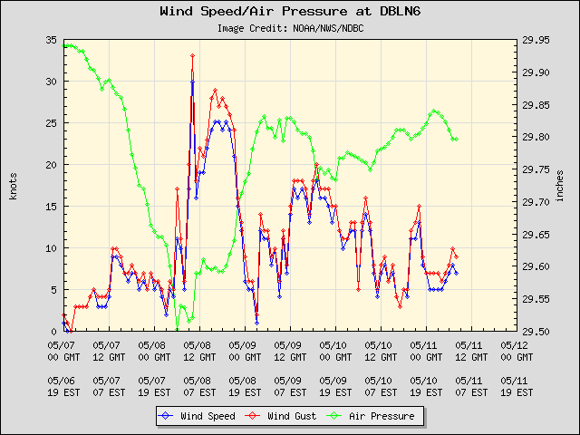 5-day plot - Wind Speed, Wind Gust and Atmospheric Pressure at DBLN6