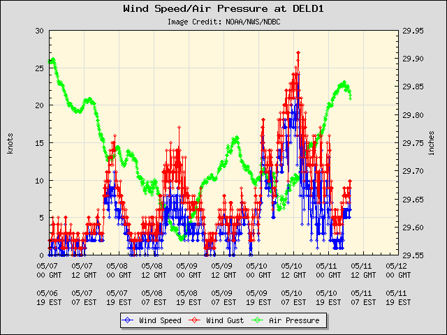 5-day plot - Wind Speed, Wind Gust and Atmospheric Pressure at DELD1