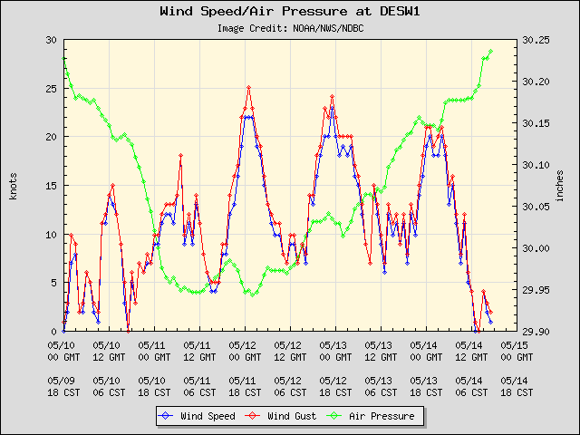 5-day plot - Wind Speed, Wind Gust and Atmospheric Pressure at DESW1