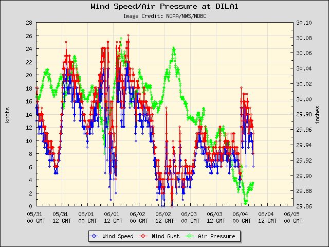 5-day plot - Wind Speed, Wind Gust and Atmospheric Pressure at DILA1