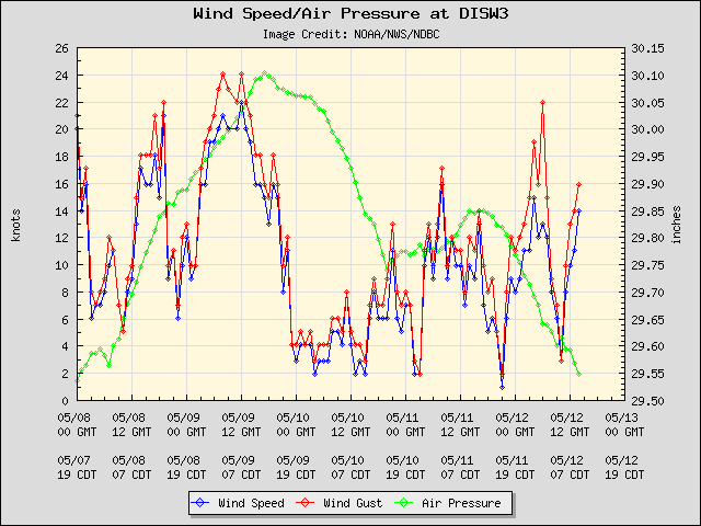 5-day plot - Wind Speed, Wind Gust and Atmospheric Pressure at DISW3