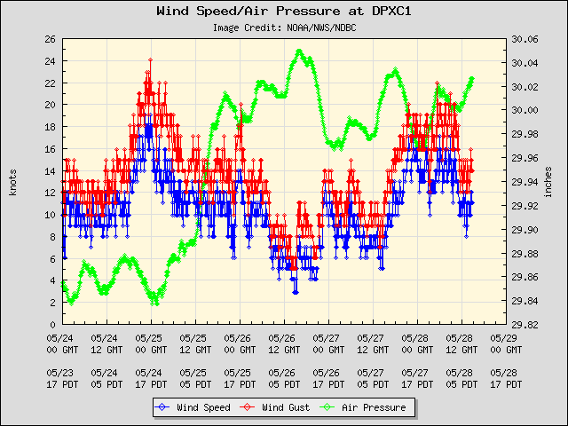 5-day plot - Wind Speed, Wind Gust and Atmospheric Pressure at DPXC1