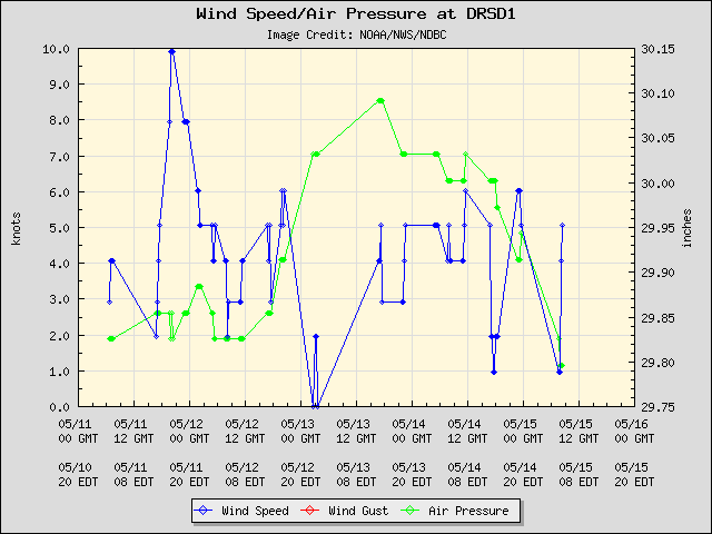 5-day plot - Wind Speed, Wind Gust and Atmospheric Pressure at DRSD1