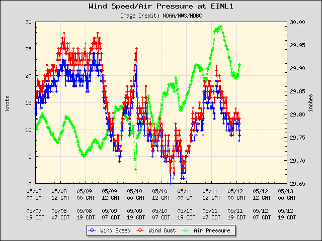 5-day plot - Wind Speed, Wind Gust and Atmospheric Pressure at EINL1
